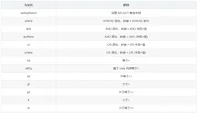 mybatis plus常用的QueryWrapper条件参数