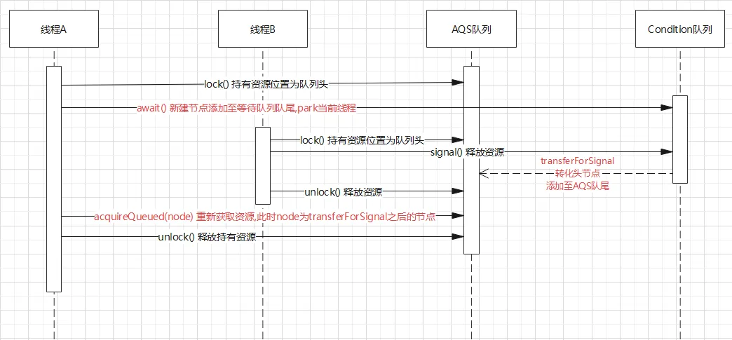 AQS-Condition-使用流程.png