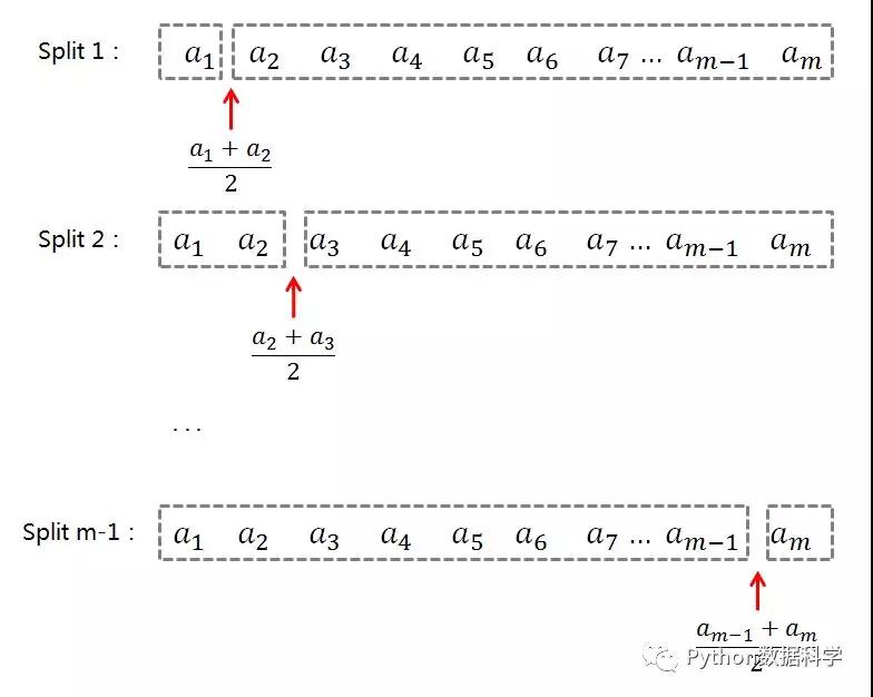 决策树学习笔记（三）：CART算法，决策树总结