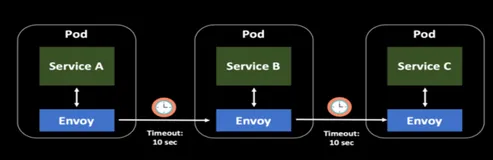 Istio 服务韧性| 学习笔记