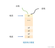 数据结构——算法竞赛中熠熠生辉的两朵金花—“栈“和“队列“（1）