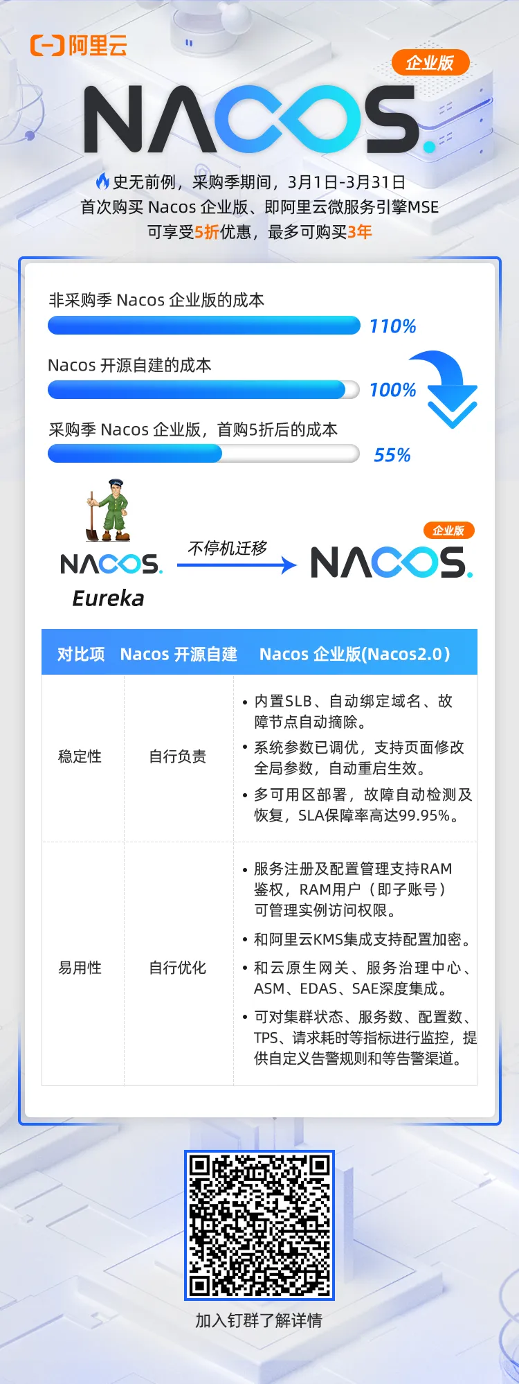 钉群二维码_Nacos企业版首购5折优惠.png