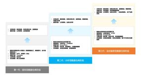 深度｜金融级数仓下一站：云原生数据仓库