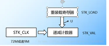 STM32-嵌入式学习笔记04-systick系统定时器