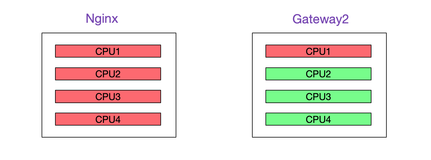 解Bug之路-Nginx 502 Bad Gateway 