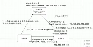 分布式注册的中心的实现原理|学习笔记