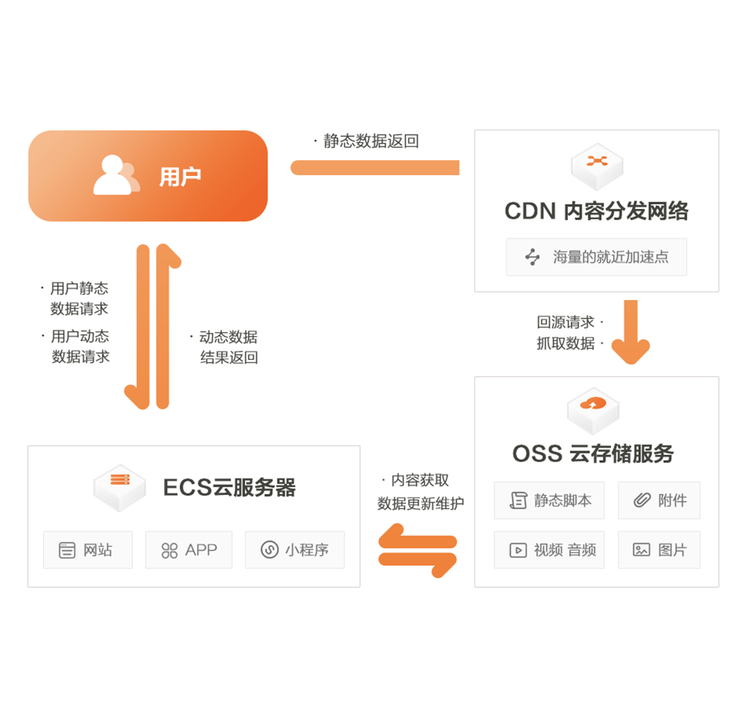网站优化之使用CDN和OSS对象存储加速网站访问