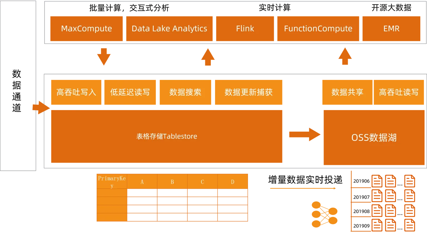 表格存储.png