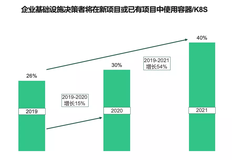 应用程序开发迭代仅需3周！首家云上银行的云原生架构实践