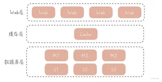 分布式缓存Redis分区（分片）的高可用方案在大厂中的实践（上）