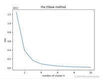 python 实现k-means聚类算法 银行客户分组画像实战(超详细,附源码)