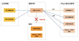 大禹流水线Jenkins多集群支持
