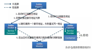 不服不行啊！大牛确实把SpringCloud集成Dubbo给一次性讲透了