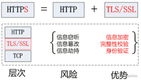 为什么说HTTPS比HTTP安全 HTTPS是如何保证安全的？