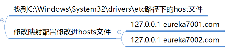 SpringCloud02_Eureka概述、单机案例、集群案例、微服务服务完善、服务发现Discovery、自我保护机制（三）