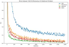 DL之DNN：自定义MultiLayerNet(5*100+ReLU+SGD/Momentum/AdaGrad/Adam四种最优化)对MNIST数据集训练进而比较不同方法的性能