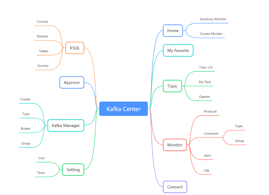 一站式Kafka平台解决方案——KafkaCenter