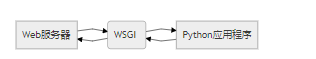 Python编程：WSGI服务器的参考实现wsgiref模块