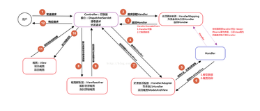 Spring IOC、DI、AOP以及Spring MVC面试原理（2）