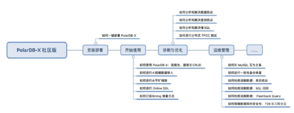 如何使用 PolarDB-X｜学习笔记（一）