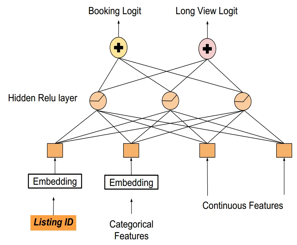 airbnb_multi_task_learning.png