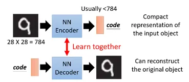无监督学习-自编码器|深度学习（李宏毅）（十九）