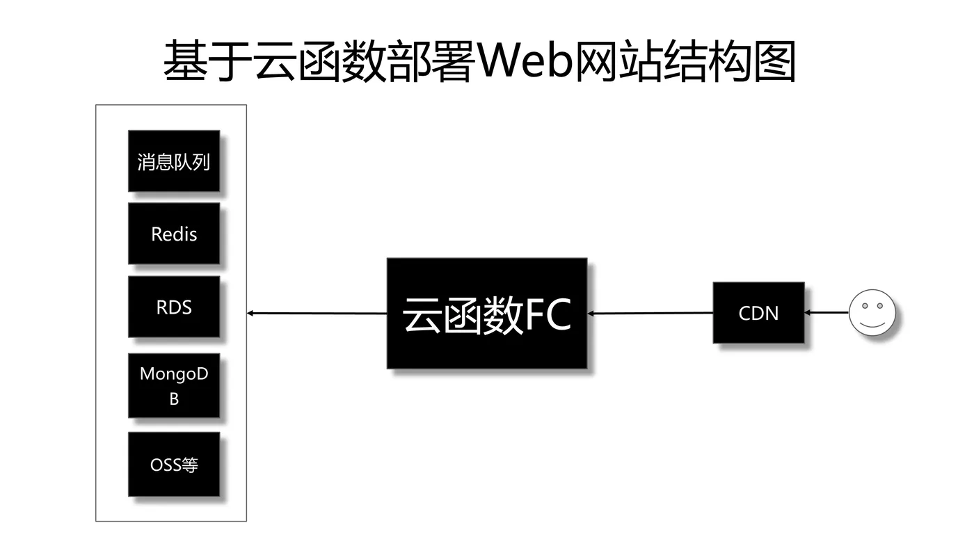 掌握Serverless技术-18.png