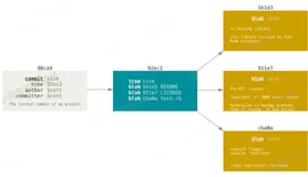 Git 系列教程（11）- 分支简介 