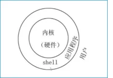 程序员之路：Shell基础