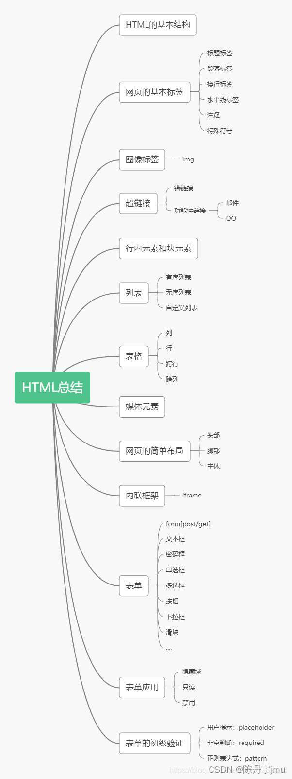 HTML5 + CSS3 总结 - 知识框架 思维导图