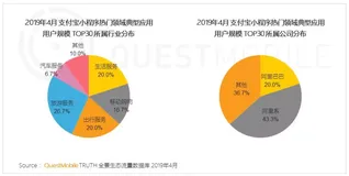 支付宝小程序月活突破4亿，近7成头部小程序为商业生活服务类