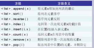 python编程-10：list列表的操作和方法