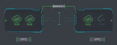 阿里云专有网络 VPC：让网络更加独立 | 学习笔记