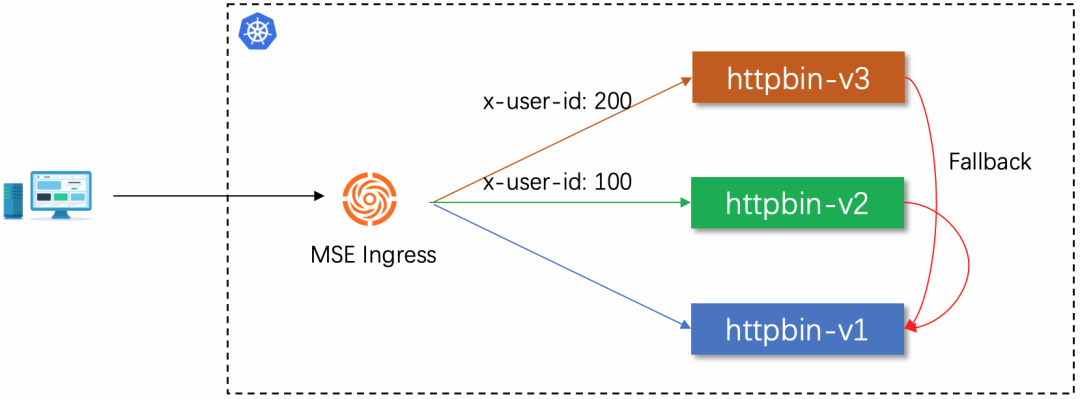 容器服务 ACK 结合 MSE Ingress，让集群入口流量管理更丰富、更容易