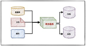 业务数据清洗，落地实现方案