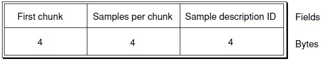 stsc table entry 布局