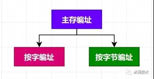 程序员心中的一道坎：主存的编址与计算和串并联系统！