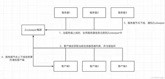 入门Zookeeper（一）