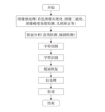 OCR文字识别方法综述