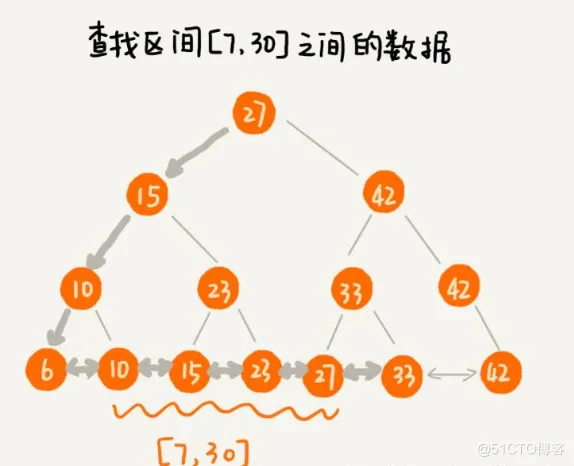 【MySQL】—— 数据库索引 (索引是什么？B树，B+树)_数据库_08