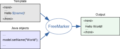 Java：模版引擎FreeMarker