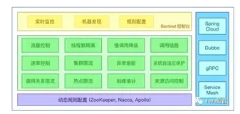Sentinel: 分布式系统的流量防卫兵（上）