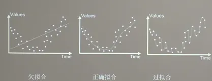【人工智能】神经网络优化：复杂度学习率、激活函数、损失函数、缓解过拟合、优化器 2