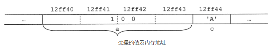 五分钟杀穿指针 pointer——C语言专题