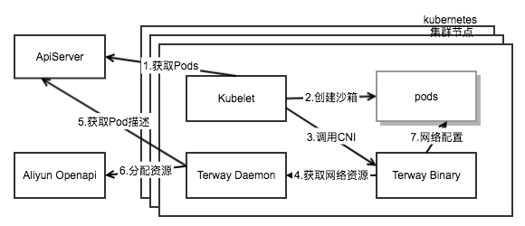 Kubernetes 容器网络模型和典型实现 