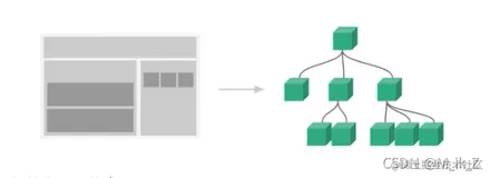 Vue 组件化开发——组件详解