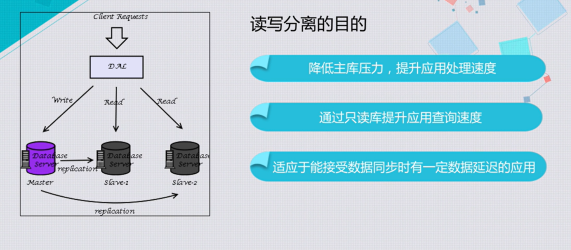 spring aop 读写分离