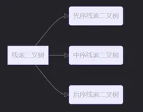 数据结构学习笔记——线索二叉树
