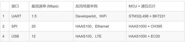 AliOS Things基于USB通道外接4G模组的方案