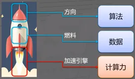 什么是基于异构计算的AI架构|学习笔记